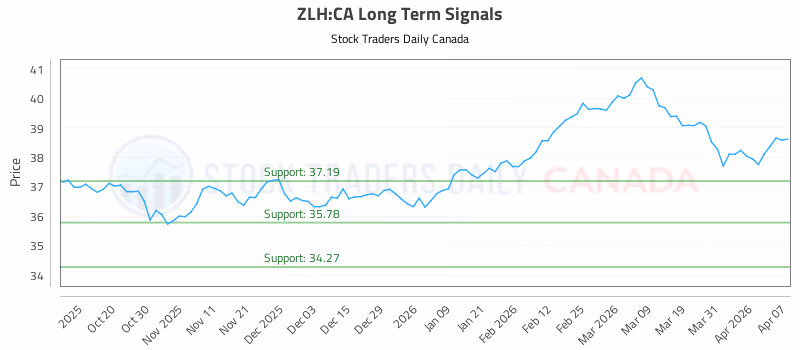 Stock Chart for ZLH:CA