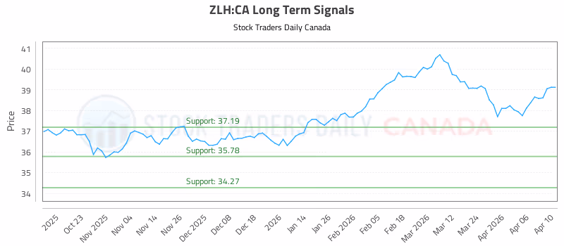 Stock Chart for ZLH:CA