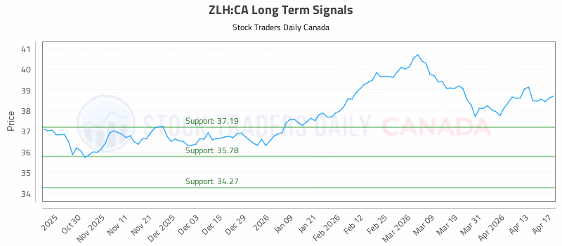 Stock Chart for ZLH:CA