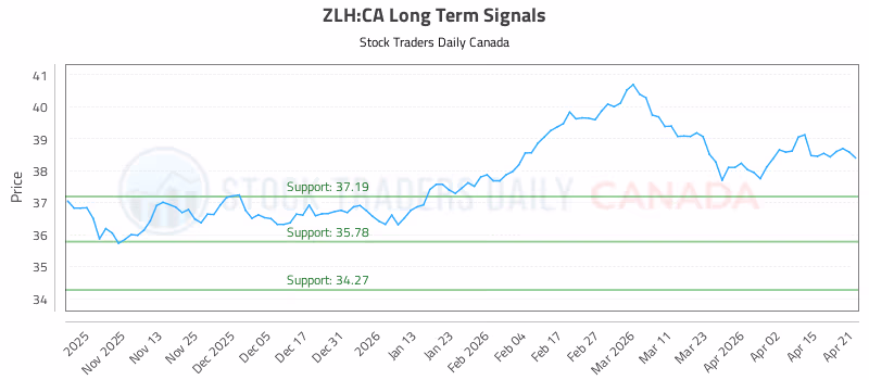 Stock Chart for ZLH:CA
