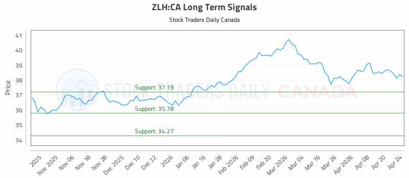 Stock Chart for ZLH:CA