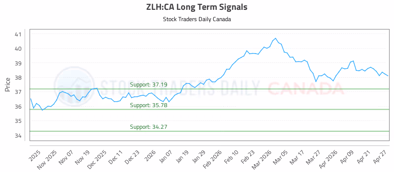 Stock Chart for ZLH:CA