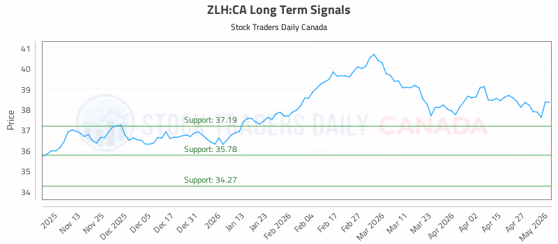 Stock Chart for ZLH:CA