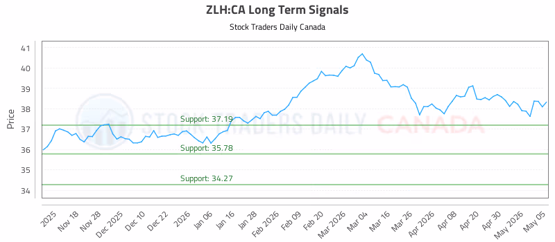 Stock Chart for ZLH:CA