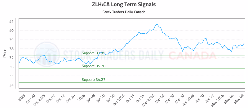 Stock Chart for ZLH:CA