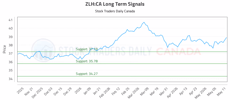 Stock Chart for ZLH:CA