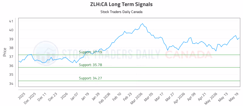 Stock Chart for ZLH:CA