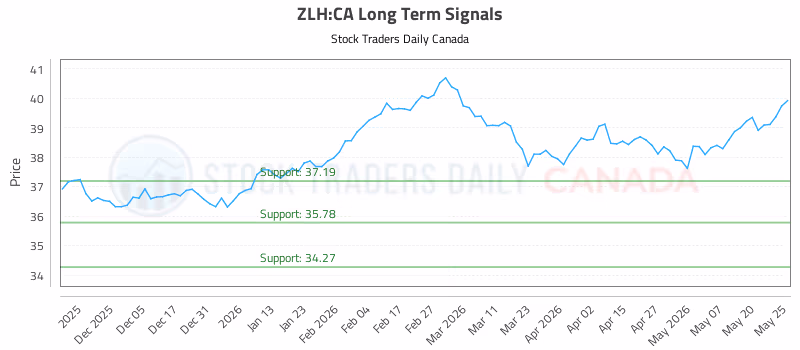 Stock Chart for ZLH:CA