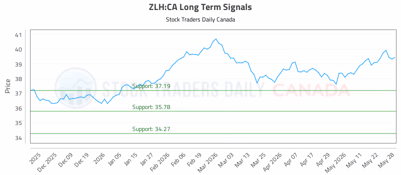 Stock Chart for ZLH:CA