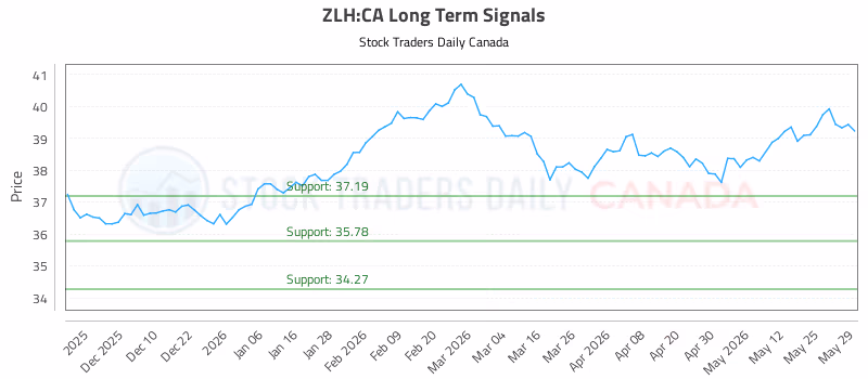 Stock Chart for ZLH:CA