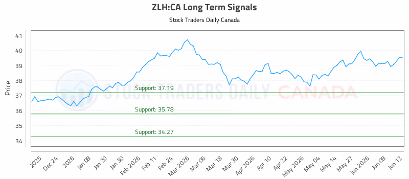 Stock Chart for ZLH:CA