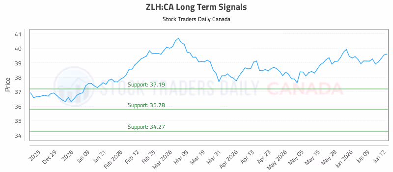 Stock Chart for ZLH:CA