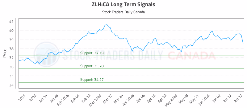 Stock Chart for ZLH:CA