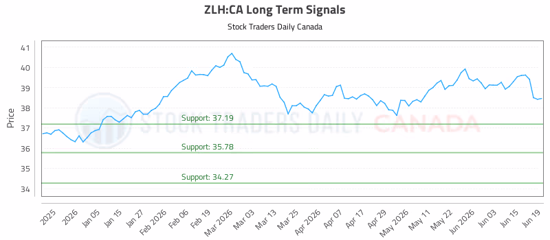 Stock Chart for ZLH:CA