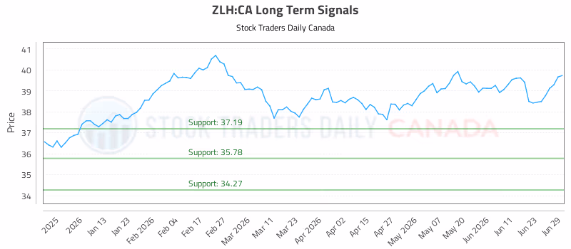 Stock Chart for ZLH:CA