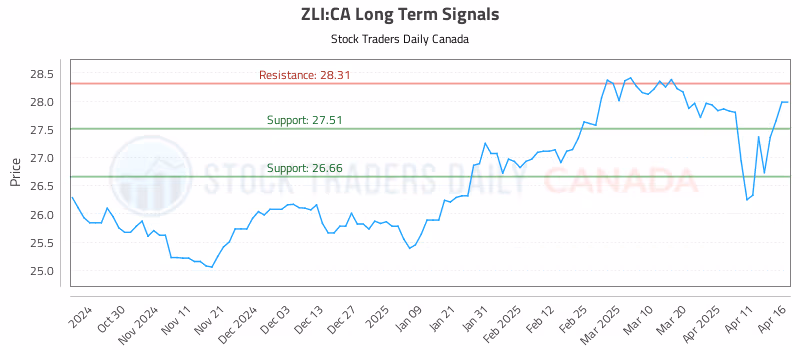 Stock Chart for ZLI:CA