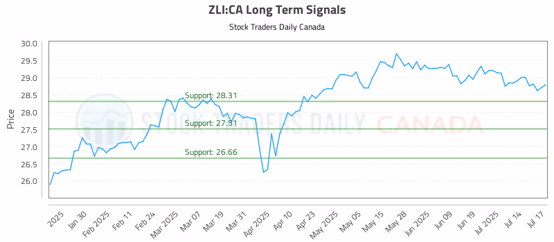 Stock Chart for ZLI:CA