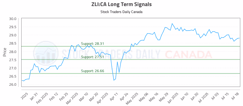 Stock Chart for ZLI:CA