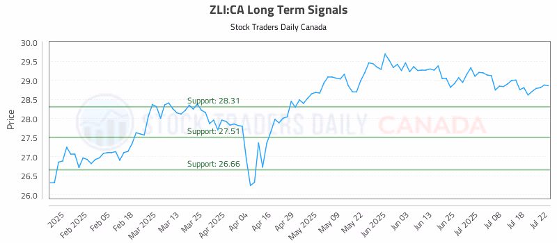 Stock Chart for ZLI:CA