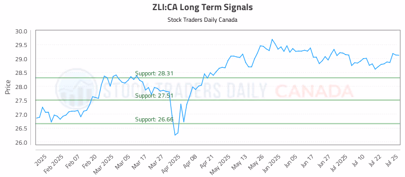 Stock Chart for ZLI:CA