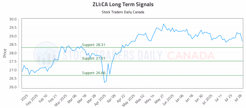 Stock Chart for ZLI:CA