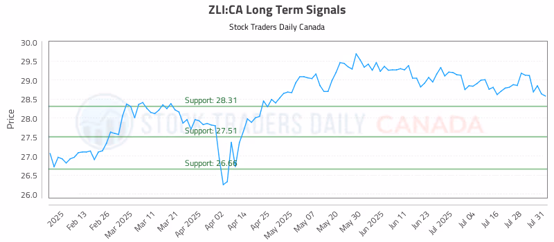 Stock Chart for ZLI:CA