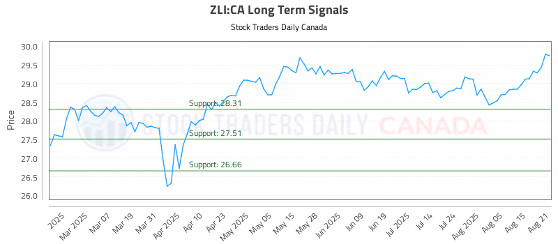 Stock Chart for ZLI:CA