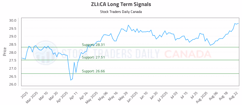 Stock Chart for ZLI:CA