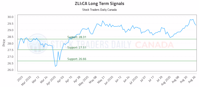 Stock Chart for ZLI:CA