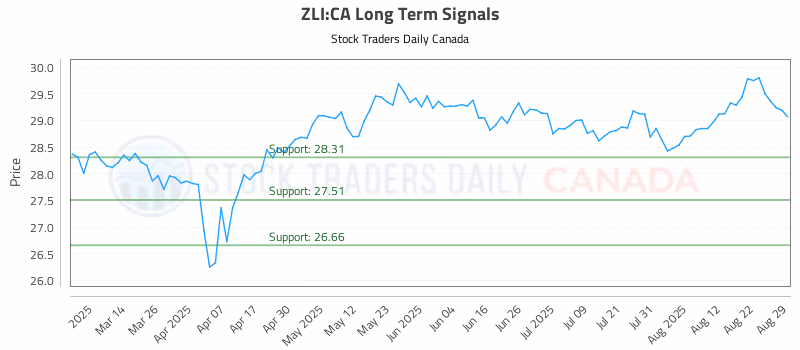 Stock Chart for ZLI:CA