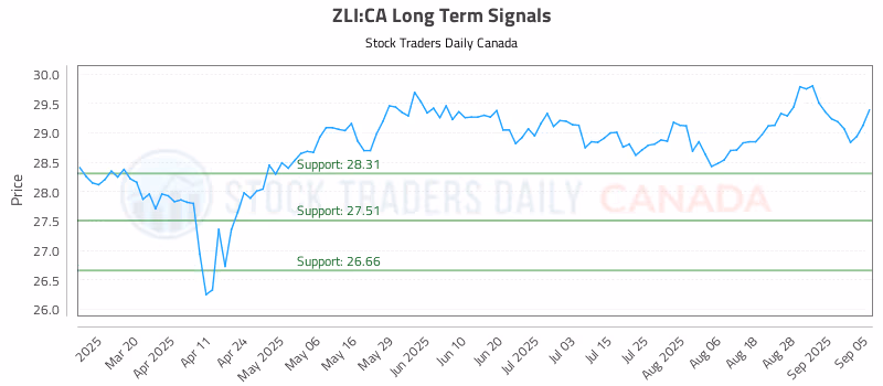 Stock Chart for ZLI:CA