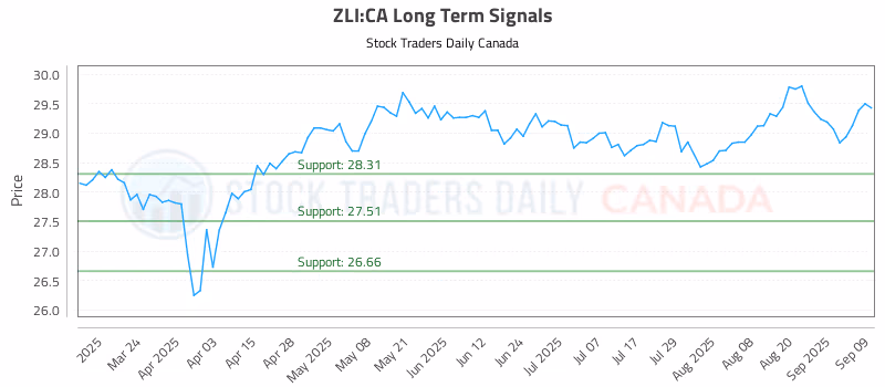 Stock Chart for ZLI:CA
