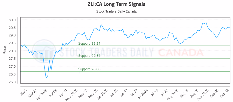 Stock Chart for ZLI:CA