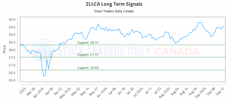 Stock Chart for ZLI:CA