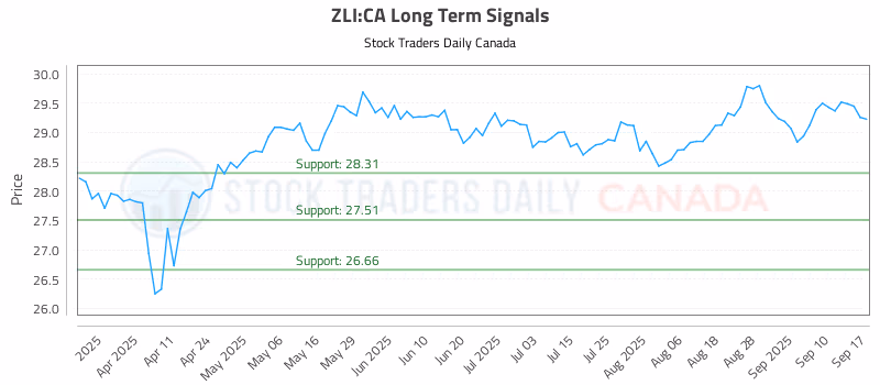 Stock Chart for ZLI:CA