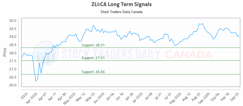 Stock Chart for ZLI:CA