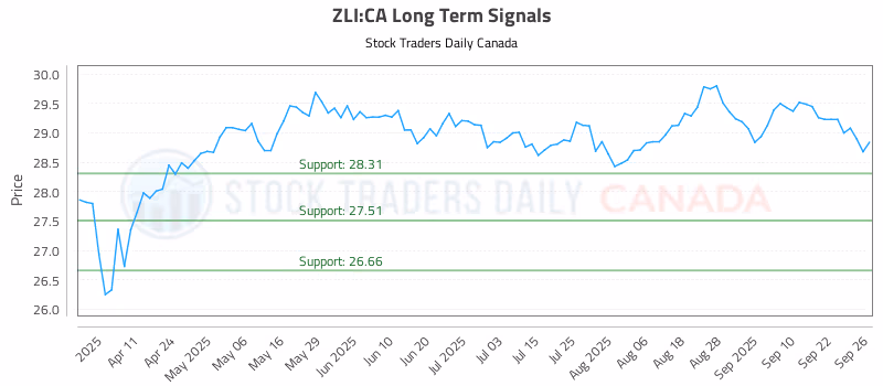 Stock Chart for ZLI:CA
