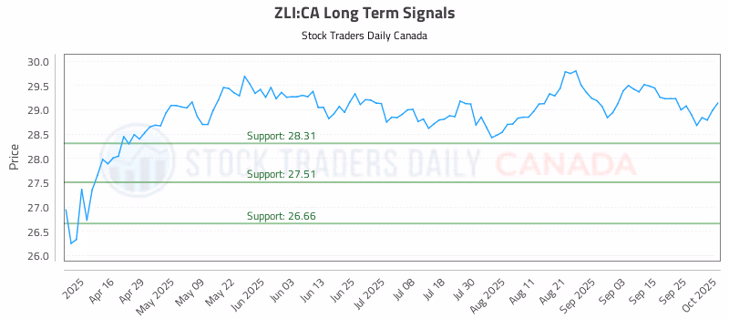 Stock Chart for ZLI:CA
