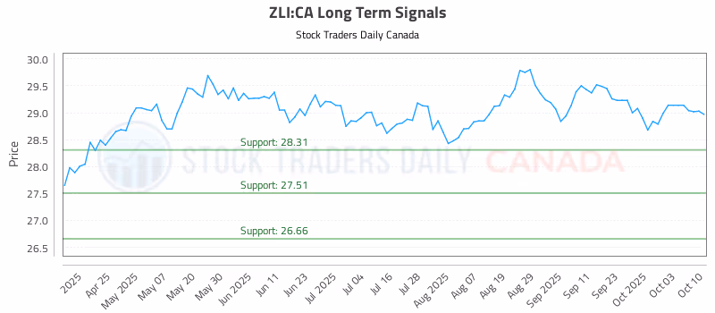 Stock Chart for ZLI:CA