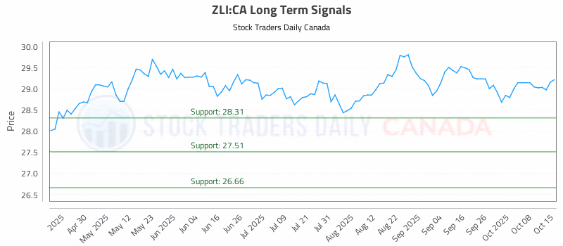 Stock Chart for ZLI:CA