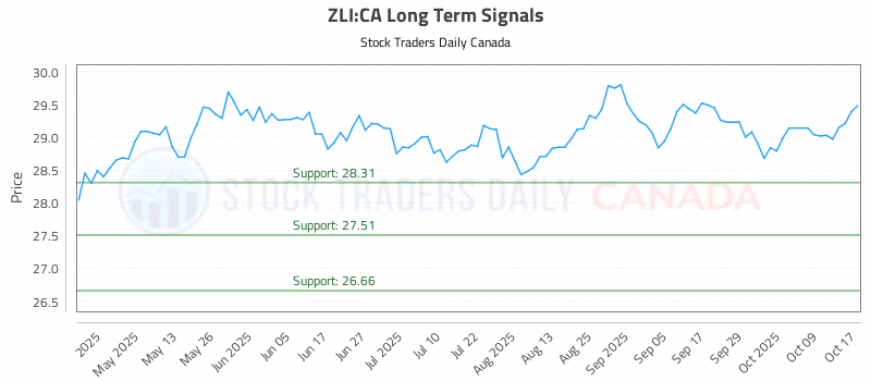 Stock Chart for ZLI:CA