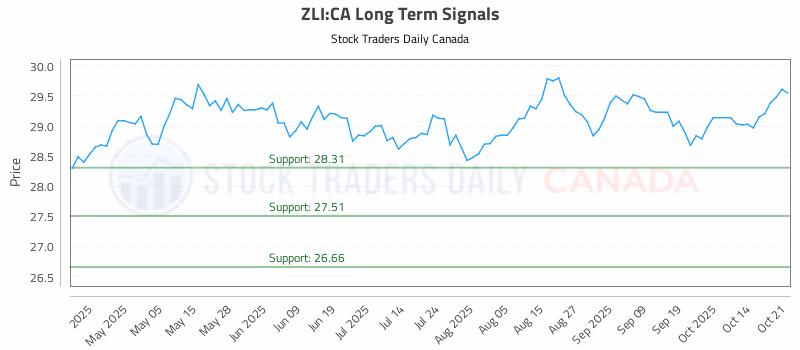 Stock Chart for ZLI:CA
