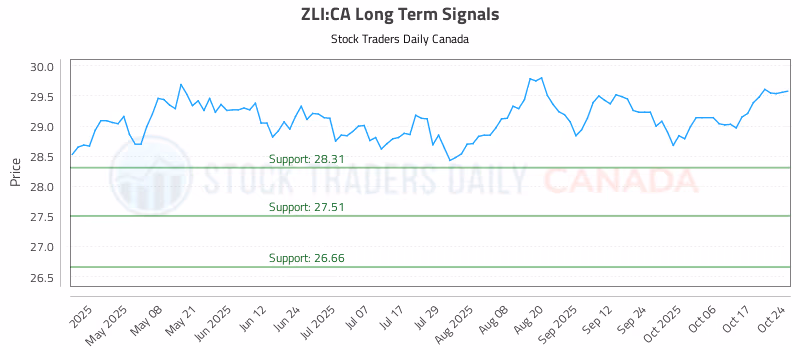 Stock Chart for ZLI:CA
