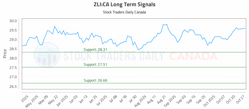 Stock Chart for ZLI:CA