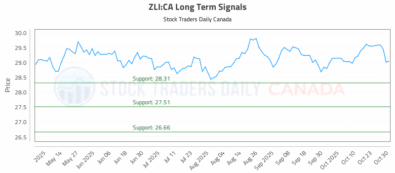 Stock Chart for ZLI:CA