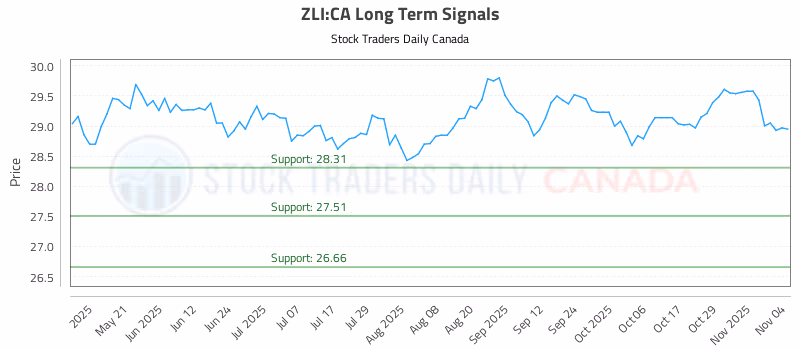 Stock Chart for ZLI:CA