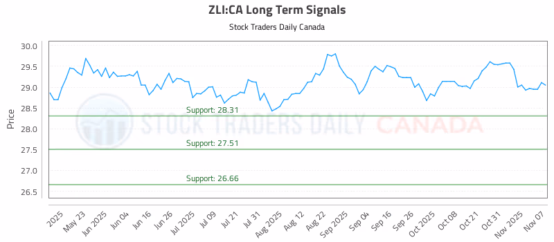 Stock Chart for ZLI:CA