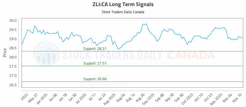 Stock Chart for ZLI:CA