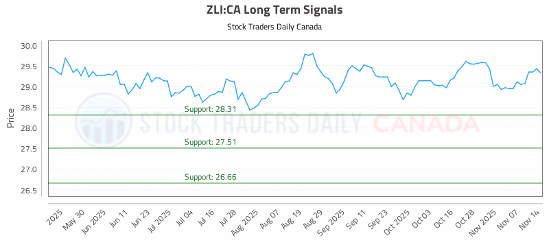 Stock Chart for ZLI:CA