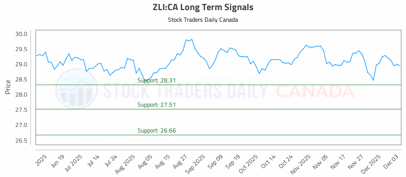 Stock Chart for ZLI:CA